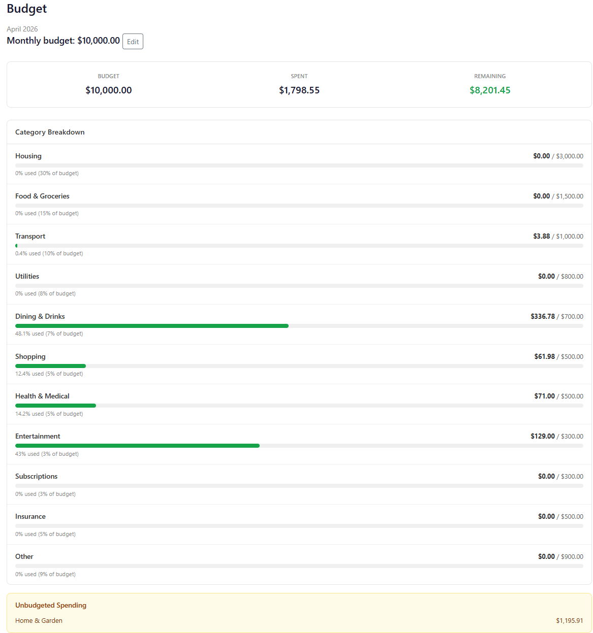 Budget tracking view showing monthly budget allocations across spending categories